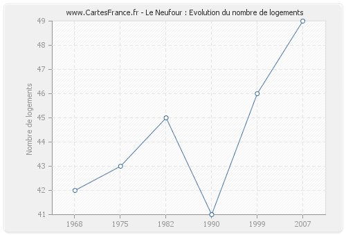 Le Neufour : Evolution du nombre de logements